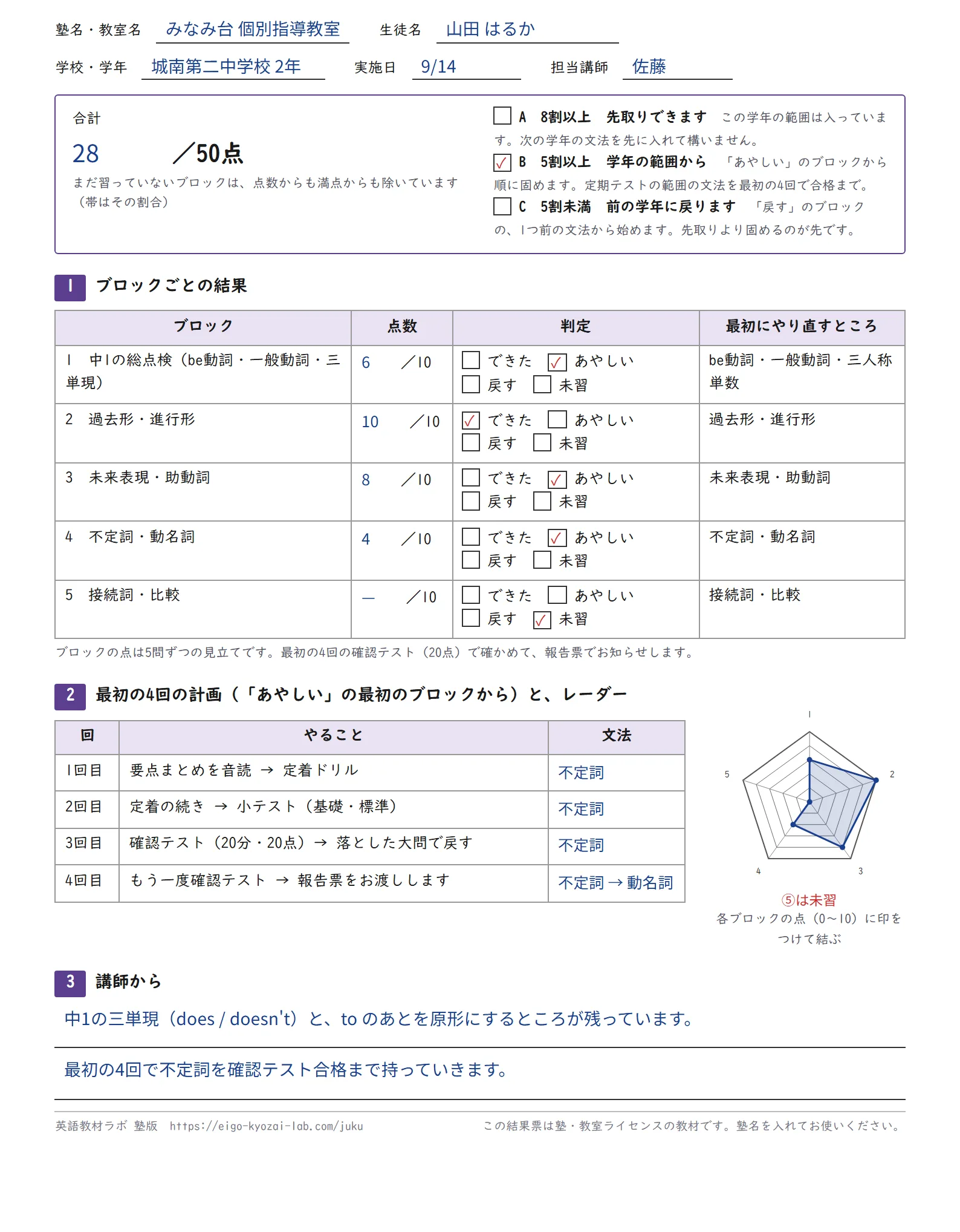 入塾診断の保護者向け結果票に、塾名・生徒名・合計28点・帯Bのチェック・ブロックごとの点数とレーダーが記入された状態